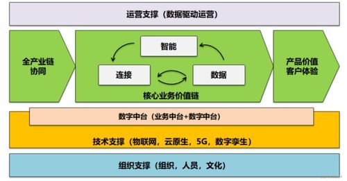企業的數字化轉型之路 轉什么，如何轉
