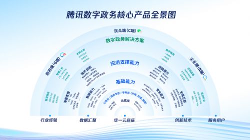 騰訊發布數字政務核心產品體系，全方位賦能政府數字化轉型